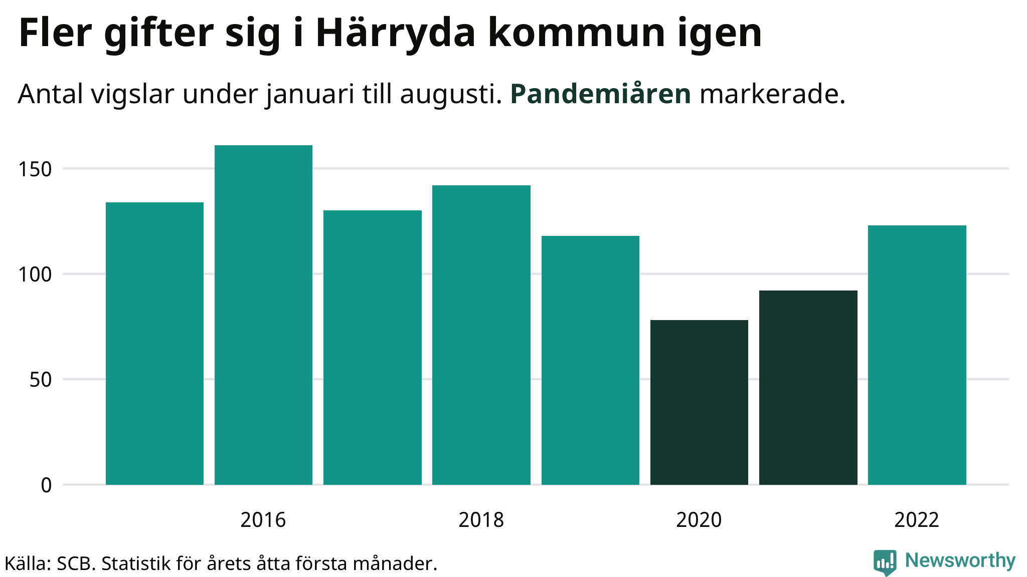 Graf: Antal giftermål under årets första åtta månader